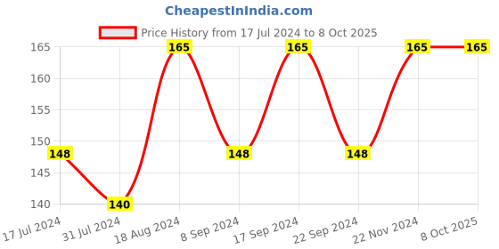 tatacliq.com Insight Cosmetics Colour Rich Matte Lipstick Maple Map - 4.2 gm insight cosmetics Price History Graph from 17 Jul 2024 to 7 Oct 2025