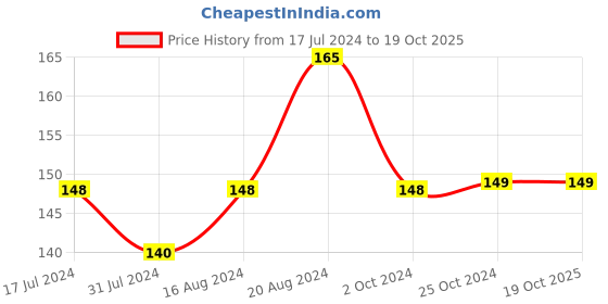 tatacliq.com Insight Cosmetics Colour Rich Matte Lipstick Red Revival - 4.2 gm insight cosmetics Price History Graph from 17 Jul 2024 to 19 Oct 2025