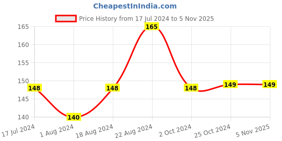 tatacliq.com Insight Cosmetics Colour Rich Matte Lipstick Rockstar Red - 4.2 gm insight cosmetics Price History Graph from 17 Jul 2024 to 3 Nov 2025