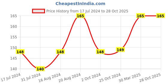 tatacliq.com Insight Cosmetics Colour Rich Matte Lipstick Watermelon Fizz - 4.2 gm insight cosmetics Price History Graph from 17 Jul 2024 to 28 Oct 2025
