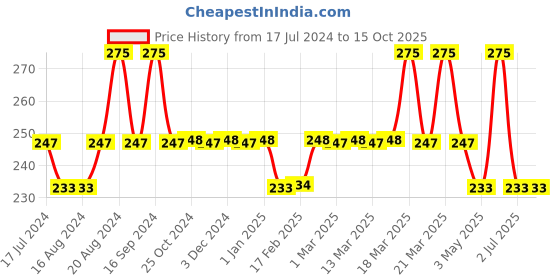tatacliq.com Insight Cosmetics Concealer Foundation Cream Natural - 20 ml insight cosmetics Price History Graph from 17 Jul 2024 to 14 Oct 2025