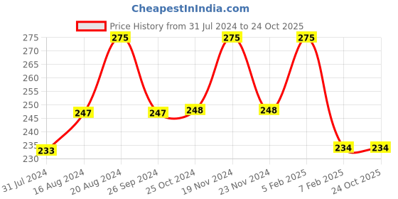 tatacliq.com Insight Cosmetics Concealer Foundation Creamy Beige - 20 ml insight cosmetics Price History Graph from 31 Jul 2024 to 24 Oct 2025