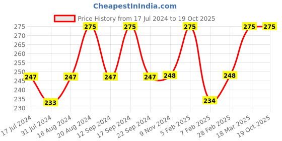 tatacliq.com Insight Cosmetics Concealer Foundation Golden Fair - 20 ml insight cosmetics Price History Graph from 17 Jul 2024 to 19 Oct 2025