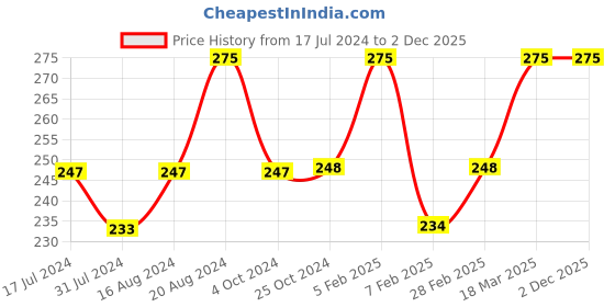 tatacliq.com Insight Cosmetics Concealer Foundation LN08 - 20 ml insight cosmetics Price History Graph from 17 Jul 2024 to 2 Dec 2025