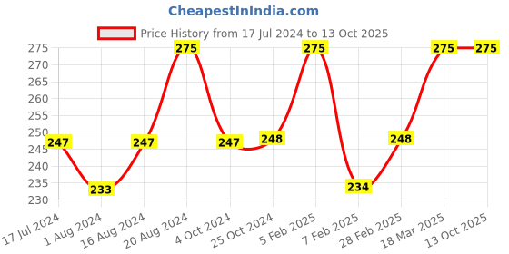 tatacliq.com Insight Cosmetics Concealer Foundation MN16 - 20 ml insight cosmetics Price History Graph from 17 Jul 2024 to 12 Oct 2025