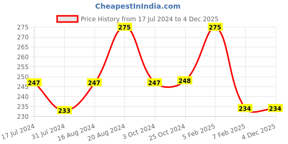 tatacliq.com Insight Cosmetics Concealer Foundation Soft Honey - 20 ml insight cosmetics Price History Graph from 17 Jul 2024 to 2 Dec 2025