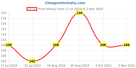 tatacliq.com Insight Cosmetics Concealer Siena Red - 3.5 gm insight cosmetics Price History Graph from 17 Jul 2024 to 1 Nov 2025