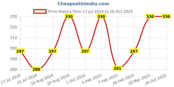 tatacliq.com Insight Cosmetics Concealer True Skin Serum Foundation MN16 - 30 ml insight cosmetics Price History Graph from 17 Jul 2024 to 26 Oct 2025