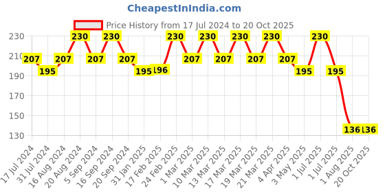 tatacliq.com Insight Cosmetics Cosmetics Ultra Thin Foundation Golden Honey - 20 ml insight cosmetics Price History Graph from 17 Jul 2024 to 20 Oct 2025