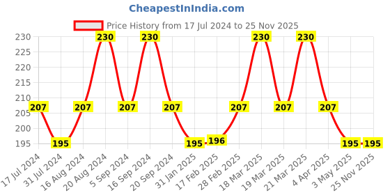 tatacliq.com Insight Cosmetics Cosmetics Ultra Thin Foundation Rose Beige - 20 ml insight cosmetics Price History Graph from 17 Jul 2024 to 24 Nov 2025