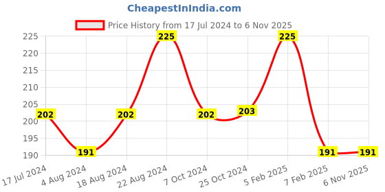 tatacliq.com Insight Cosmetics Creamy Lip & Cheek Tint 02 Pink Fields - 7.5 gm insight cosmetics Price History Graph from 17 Jul 2024 to 3 Nov 2025