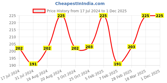 tatacliq.com Insight Cosmetics Creamy Lip & Cheek Tint 03 Chelsea Bloom - 7.5 gm insight cosmetics Price History Graph from 17 Jul 2024 to 1 Dec 2025