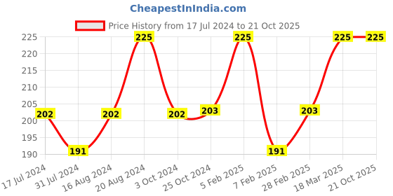 tatacliq.com Insight Cosmetics Creamy Lip & Cheek Tint 04 Cherry Blossom - 7.5 gm insight cosmetics Price History Graph from 17 Jul 2024 to 20 Oct 2025