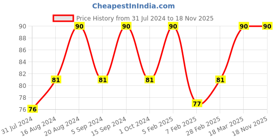 tatacliq.com Insight Cosmetics Creme Blusher Face Makeup Dusty Rose - 3.5 gm insight cosmetics Price History Graph from 31 Jul 2024 to 17 Nov 2025