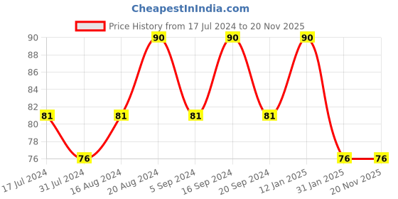 tatacliq.com Insight Cosmetics Creme Blusher Face Makeup Raspberry Gelato - 3.5 gm insight cosmetics Price History Graph from 17 Jul 2024 to 20 Nov 2025