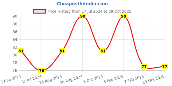 tatacliq.com Insight Cosmetics Creme Blusher Face Makeup Soft Salmon - 3.5 gm insight cosmetics Price History Graph from 17 Jul 2024 to 28 Oct 2025