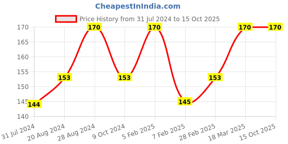 tatacliq.com Insight Cosmetics Creme Matte Mousse Butter Cup - 6.5 gm insight cosmetics Price History Graph from 31 Jul 2024 to 15 Oct 2025