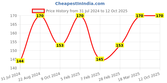 tatacliq.com Insight Cosmetics Creme Matte Mousse Pebble - 6.5 gm insight cosmetics Price History Graph from 31 Jul 2024 to 12 Oct 2025