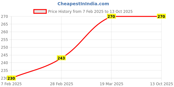 tatacliq.com Insight Cosmetics Eye-Brow Define Duo 2in1 Eyebrow Gel & Eye Pen Black - 2.5 gm insight cosmetics Price History Graph from 7 Feb 2025 to 12 Oct 2025