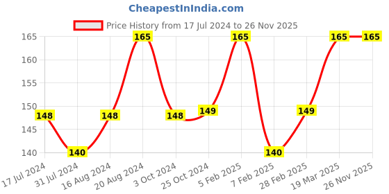 tatacliq.com Insight Cosmetics Eyebrow Palette - 6 gm insight cosmetics Price History Graph from 17 Jul 2024 to 26 Nov 2025