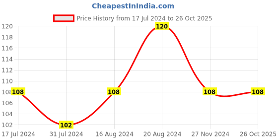 tatacliq.com Insight Cosmetics False Eyelashes Barbie - 1 Pair insight cosmetics Price History Graph from 17 Jul 2024 to 26 Oct 2025