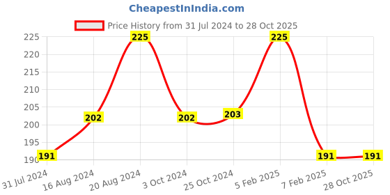 tatacliq.com Insight Cosmetics Flawless Finish Setting Powder LNP15 - 10 gm insight cosmetics Price History Graph from 31 Jul 2024 to 27 Oct 2025