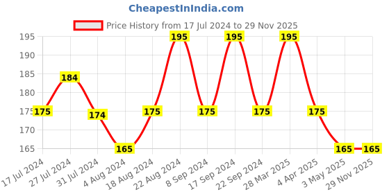 tatacliq.com Insight Cosmetics Flawless Finish Setting Powder MNY35 - 10 gm insight cosmetics Price History Graph from 17 Jul 2024 to 28 Nov 2025