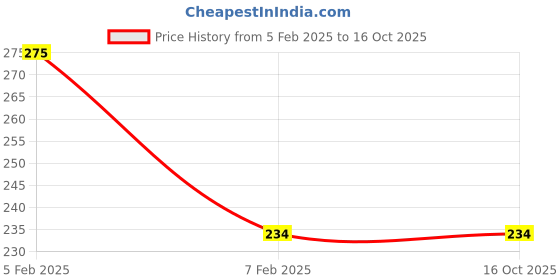 tatacliq.com Insight Cosmetics Glide & Glow Eyeshadow Stick Golden Hour - 2 gm insight cosmetics Price History Graph from 5 Feb 2025 to 15 Oct 2025