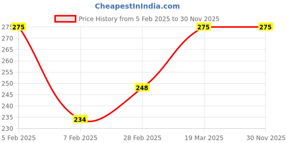 tatacliq.com Insight Cosmetics Glide & Glow Eyeshadow Stick Smokey Skies - 2 gm insight cosmetics Price History Graph from 5 Feb 2025 to 30 Nov 2025