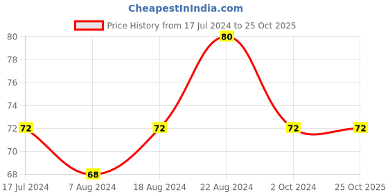 tatacliq.com Insight Cosmetics Glide On Lip Liner Glow Up - 0.3 gm insight cosmetics Price History Graph from 17 Jul 2024 to 25 Oct 2025