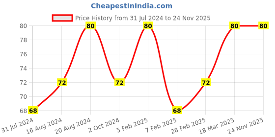 tatacliq.com Insight Cosmetics Glide On Lip Liner No Cap - 0.3 gm insight cosmetics Price History Graph from 31 Jul 2024 to 23 Nov 2025