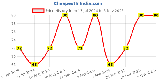 tatacliq.com Insight Cosmetics Glide On Lip Liner Slay - 0.3 gm insight cosmetics Price History Graph from 17 Jul 2024 to 4 Nov 2025