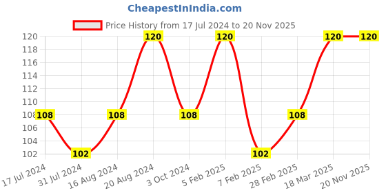 tatacliq.com Insight Cosmetics Glitter Makeup Highlighter Frosted Heart - 3.5 gm insight cosmetics Price History Graph from 17 Jul 2024 to 19 Nov 2025