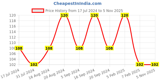 tatacliq.com Insight Cosmetics Glitter Makeup Highlighter Mermaid Scale - 3.5 gm insight cosmetics Price History Graph from 17 Jul 2024 to 2 Nov 2025