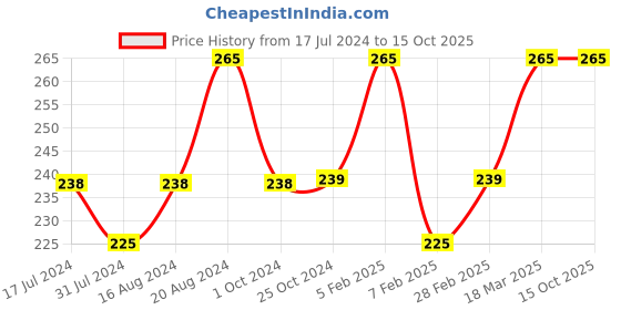 tatacliq.com Insight Cosmetics Glow Blusher B03 - 3.5 gm insight cosmetics Price History Graph from 17 Jul 2024 to 14 Oct 2025