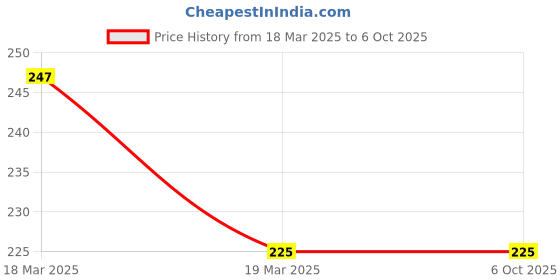 tatacliq.com Insight Cosmetics Glow Play Blush & Highlighter 4 IN 1 Sparkle Finch - 12 gm insight cosmetics Price History Graph from 18 Mar 2025 to 5 Oct 2025
