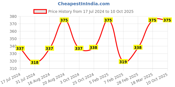 tatacliq.com Insight Cosmetics Gorgeous 16 Color Eyeshadow Palette Golden Skyline - 37 gm insight cosmetics Price History Graph from 17 Jul 2024 to 9 Oct 2025