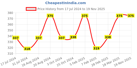 tatacliq.com Insight Cosmetics Gorgeous 16 Color Eyeshadow Palette Retro Vibes - 37 gm insight cosmetics Price History Graph from 17 Jul 2024 to 19 Nov 2025