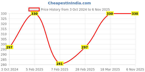 tatacliq.com Insight Cosmetics HD Conceal Correct Contour Palette Deep - 12 gm insight cosmetics Price History Graph from 3 Oct 2024 to 6 Nov 2025