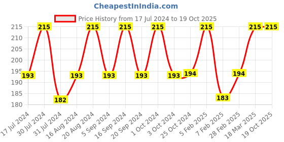 tatacliq.com Insight Cosmetics HD Concealer Golden Russet - 8 gm insight cosmetics Price History Graph from 17 Jul 2024 to 19 Oct 2025