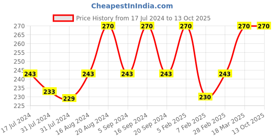 tatacliq.com Insight Cosmetics Hd Concealer Lnp 15 - 9 gm insight cosmetics Price History Graph from 17 Jul 2024 to 13 Oct 2025