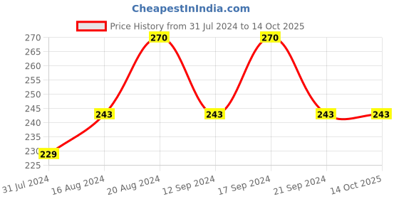 tatacliq.com Insight Cosmetics Hd Concealer Mn 20 - 9 gm insight cosmetics Price History Graph from 31 Jul 2024 to 14 Oct 2025
