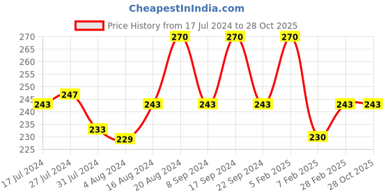 tatacliq.com Insight Cosmetics Hd Concealer Mn 35 - 9 gm insight cosmetics Price History Graph from 17 Jul 2024 to 28 Oct 2025