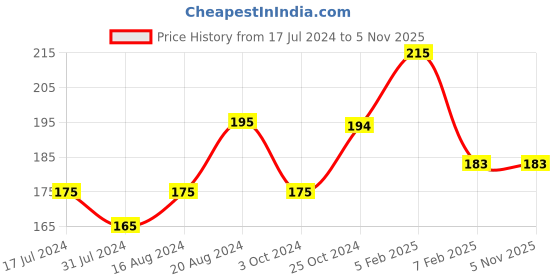 tatacliq.com Insight Cosmetics HD Concealer MN16 - 9 ml insight cosmetics Price History Graph from 17 Jul 2024 to 2 Nov 2025