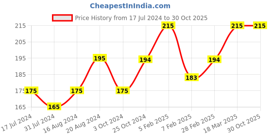 tatacliq.com Insight Cosmetics HD Concealer MN18 - 9 ml insight cosmetics Price History Graph from 17 Jul 2024 to 30 Oct 2025
