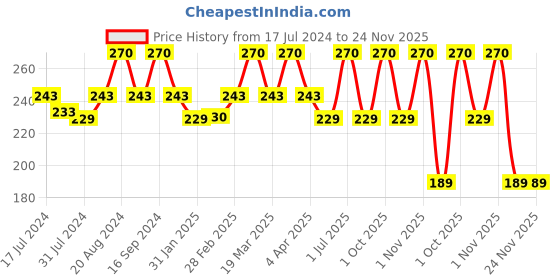 tatacliq.com Insight Cosmetics Hd Concealer Mny 20 - 9 gm insight cosmetics Price History Graph from 17 Jul 2024 to 24 Nov 2025