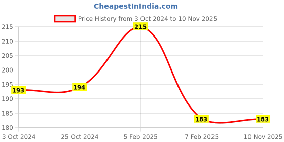 tatacliq.com Insight Cosmetics HD Concealer Orange - 9 ml insight cosmetics Price History Graph from 3 Oct 2024 to 9 Nov 2025
