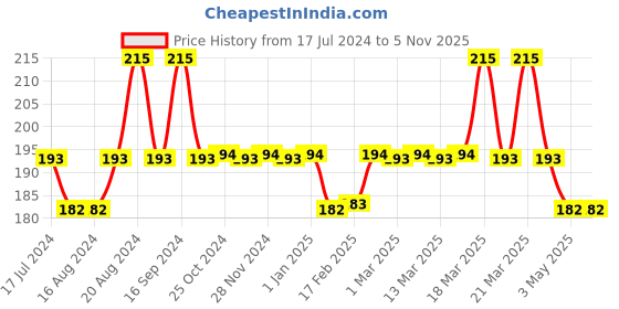 tatacliq.com Insight Cosmetics HD Concealer Procelain - 8 gm insight cosmetics Price History Graph from 17 Jul 2024 to 5 Nov 2025