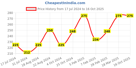 tatacliq.com Insight Cosmetics HD Foundation LN13 - 20 ml insight cosmetics Price History Graph from 17 Jul 2024 to 15 Oct 2025