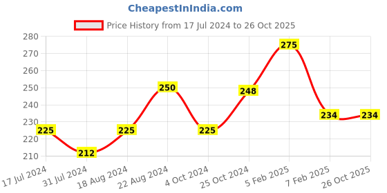 tatacliq.com Insight Cosmetics HD Foundation LP05 - 20 ml insight cosmetics Price History Graph from 17 Jul 2024 to 26 Oct 2025